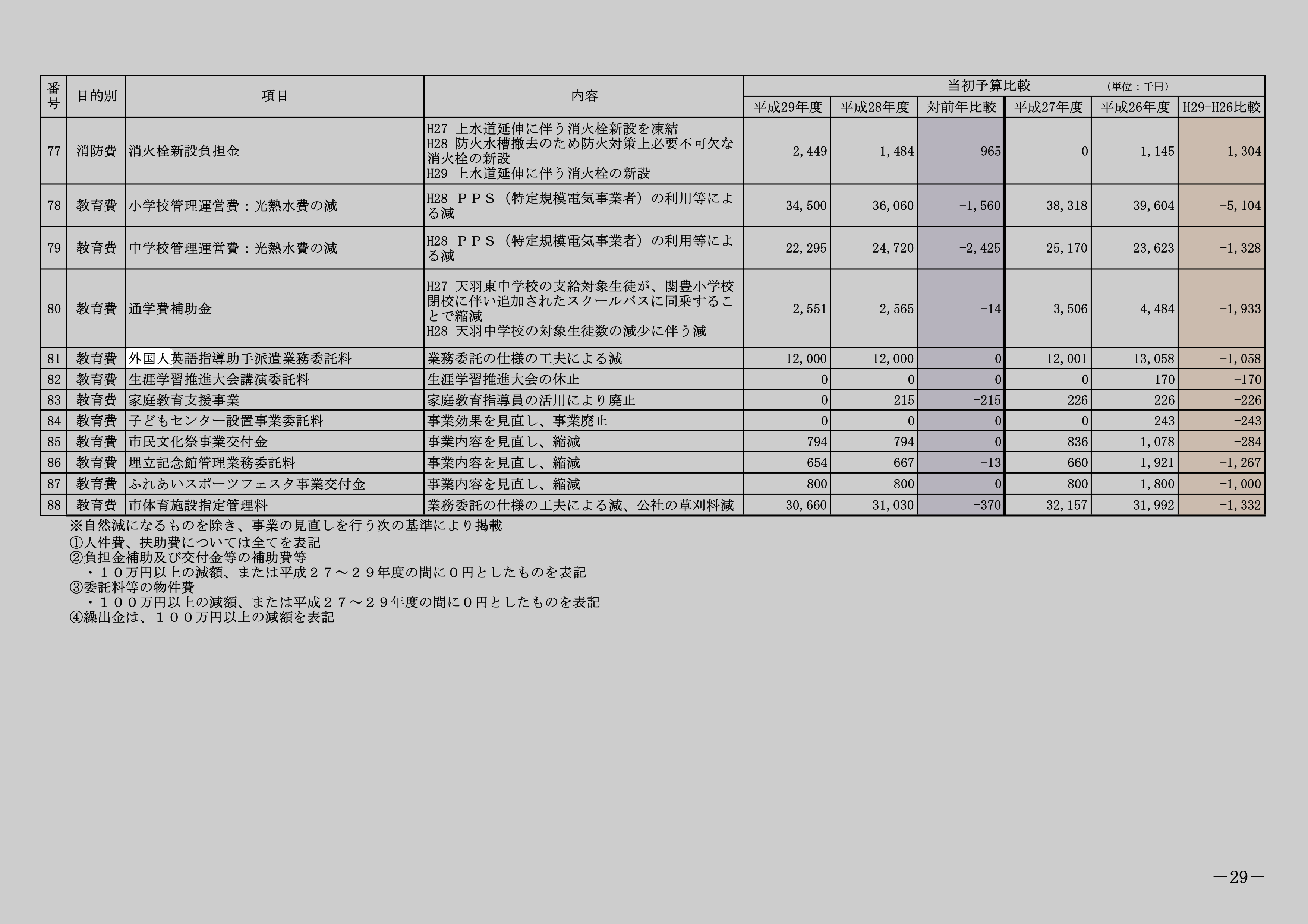 外国人英語指導助手派遣業務委託料のスクリーンショット