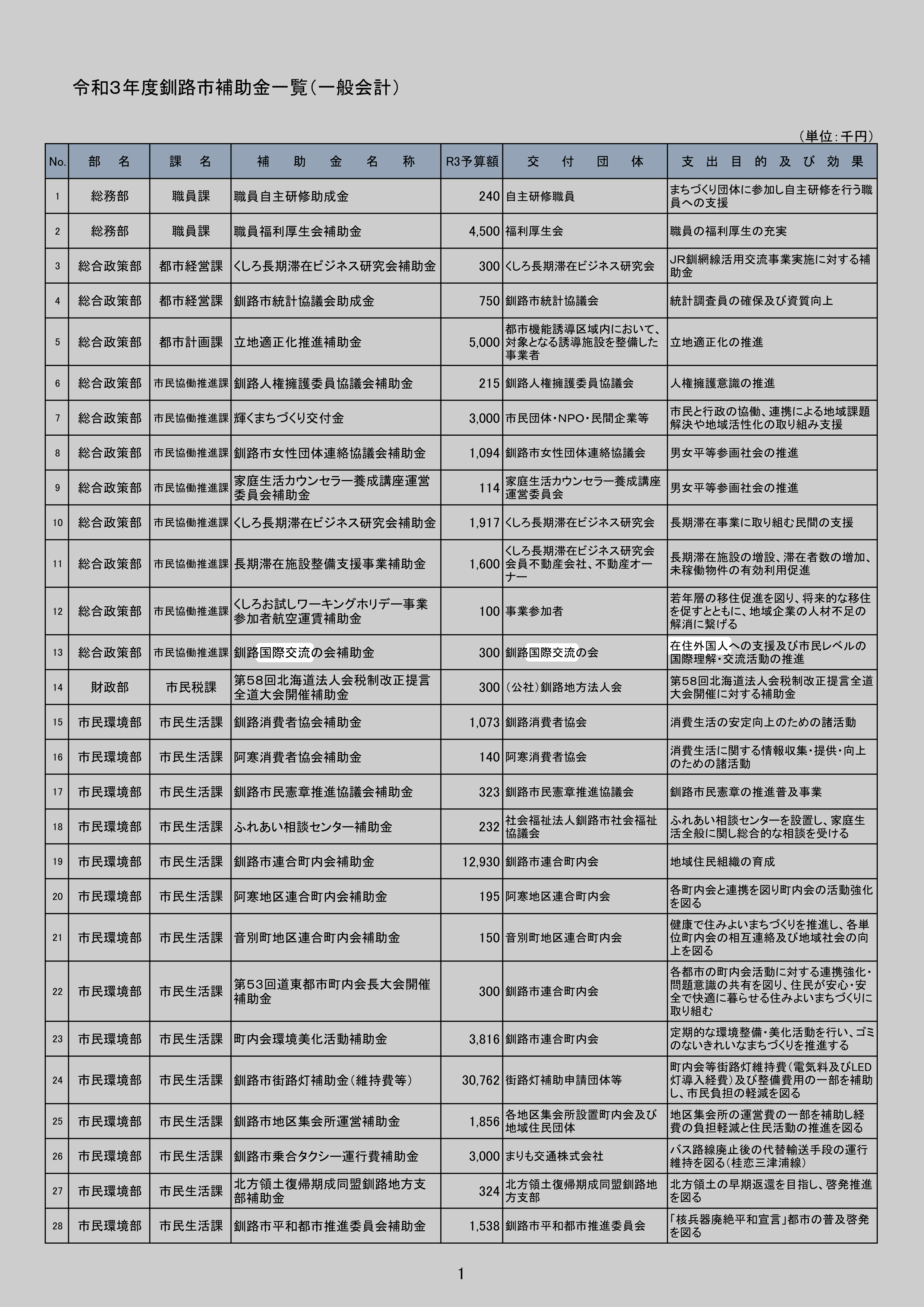 釧路国際交流の会補助金のスクリーンショット
