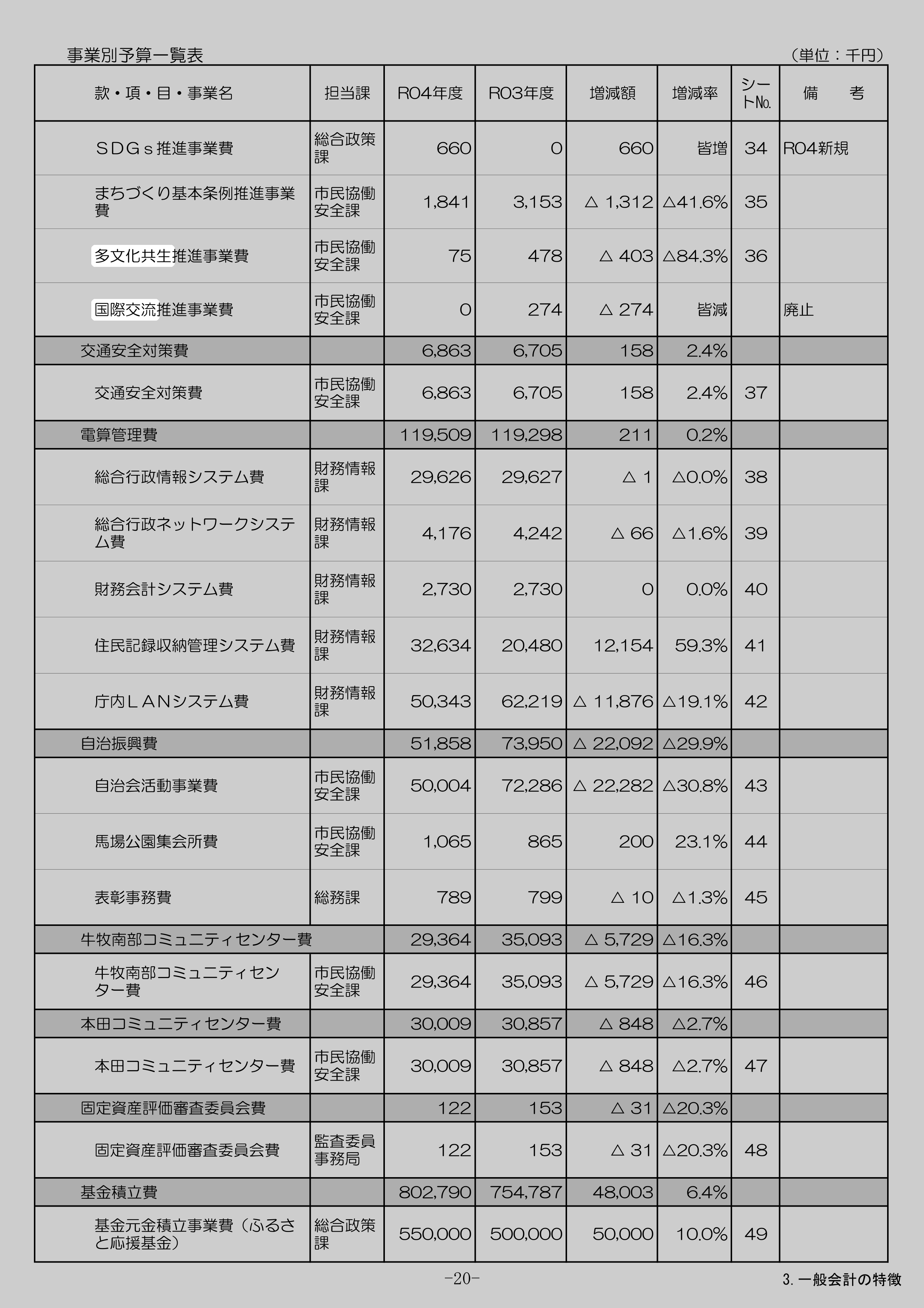 多文化共生推進事業費のスクリーンショット