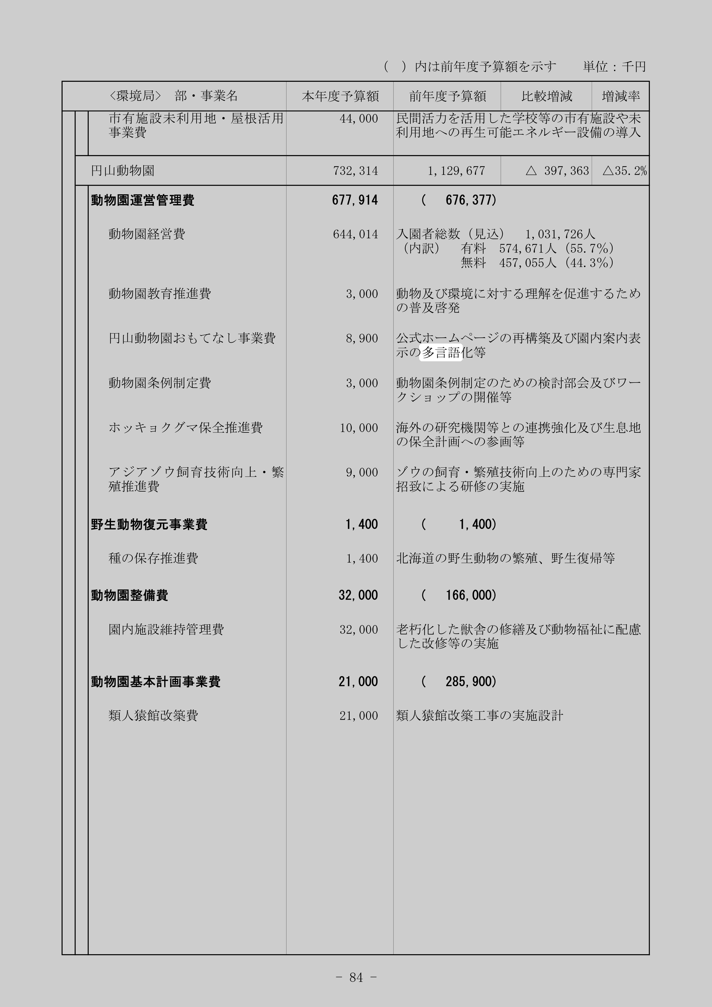 円山動物園おもてなし事業費のスクリーンショット