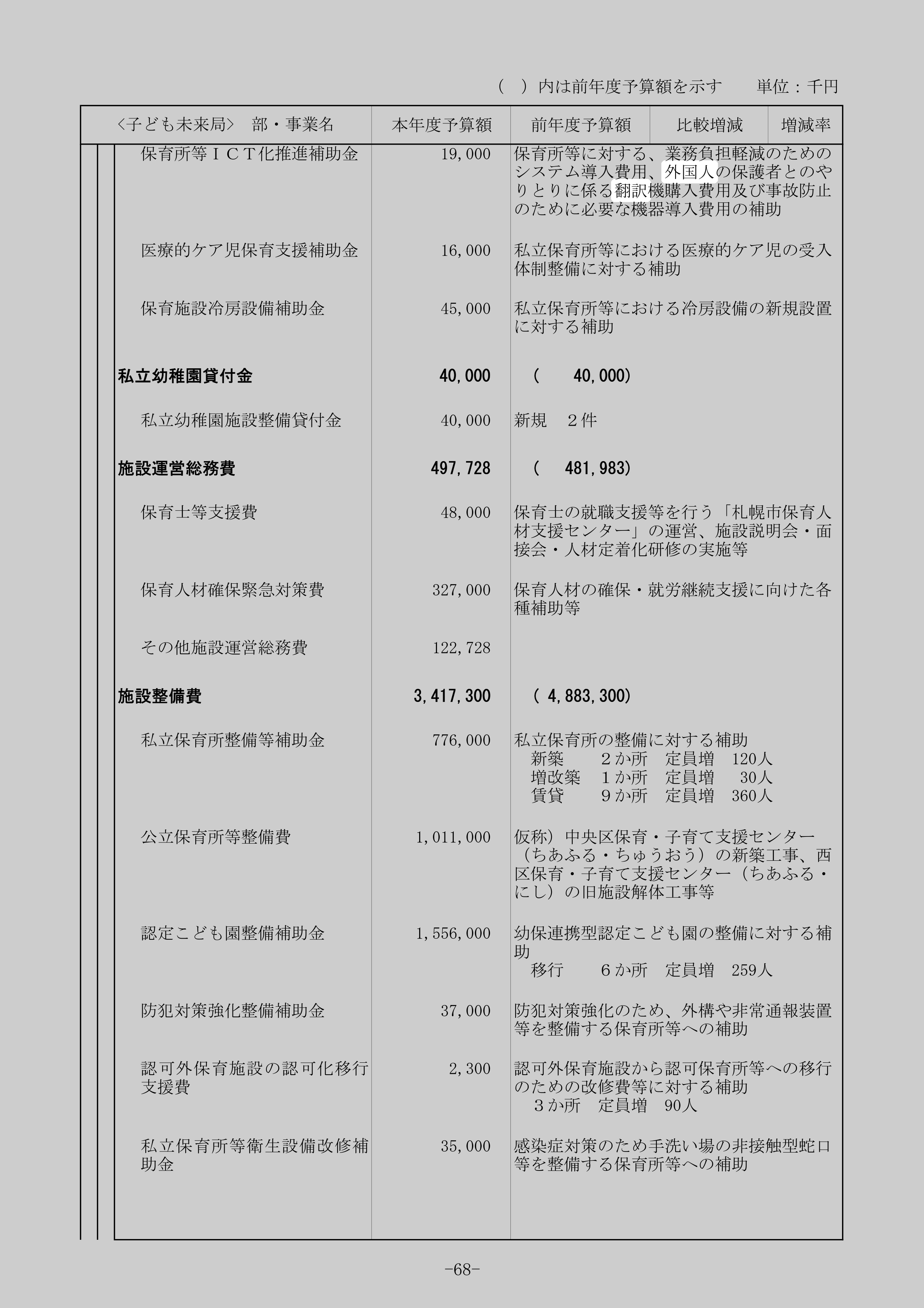 保育所等に対する、業務負担軽減のためのシステム導入費用、外国人の保護者とのやり取りに係る翻訳機購入費用及び事故防止のために必要な機器導入費用の補助のスクリーンショット