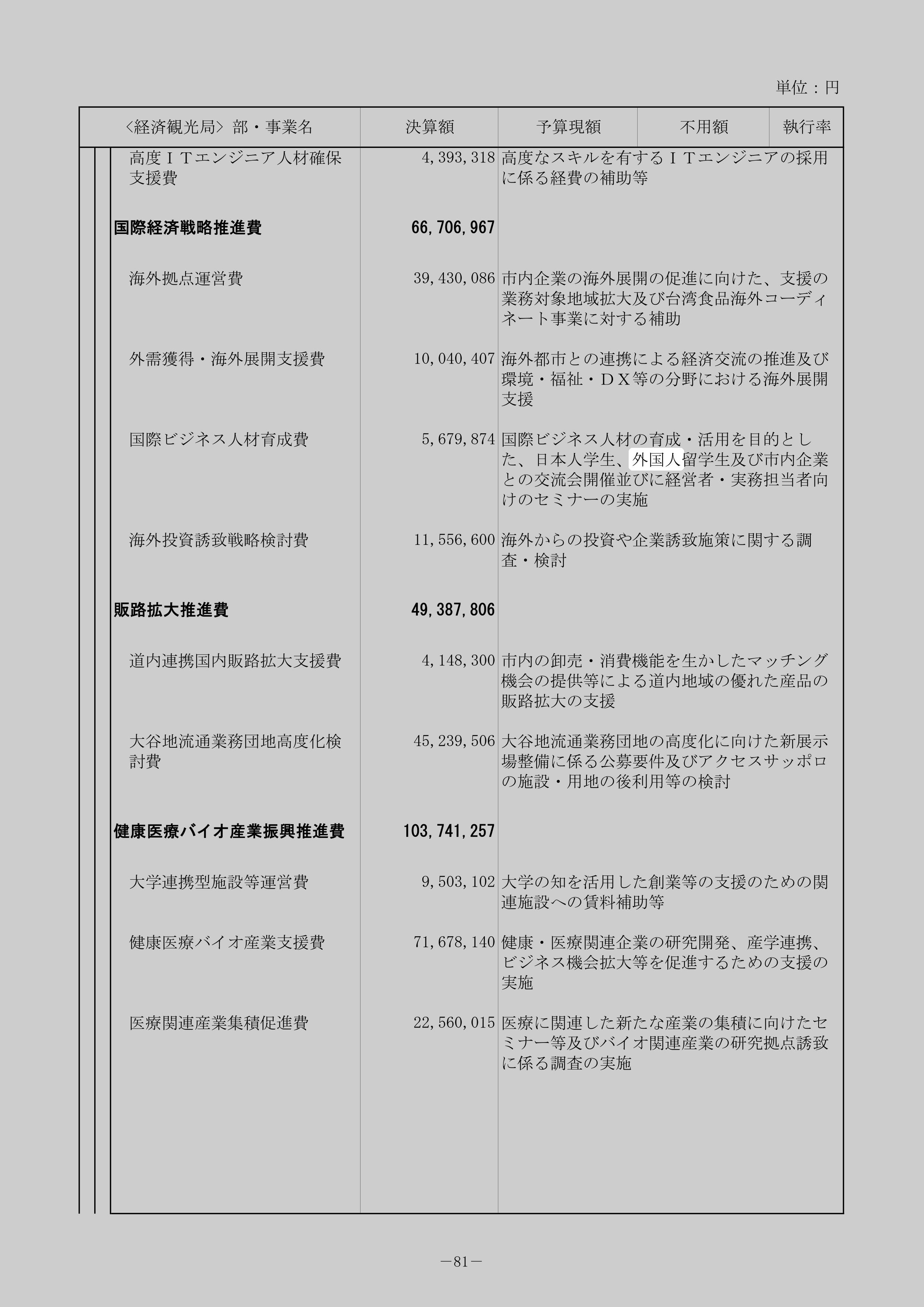 国際ビジネス人材育成費のスクリーンショット