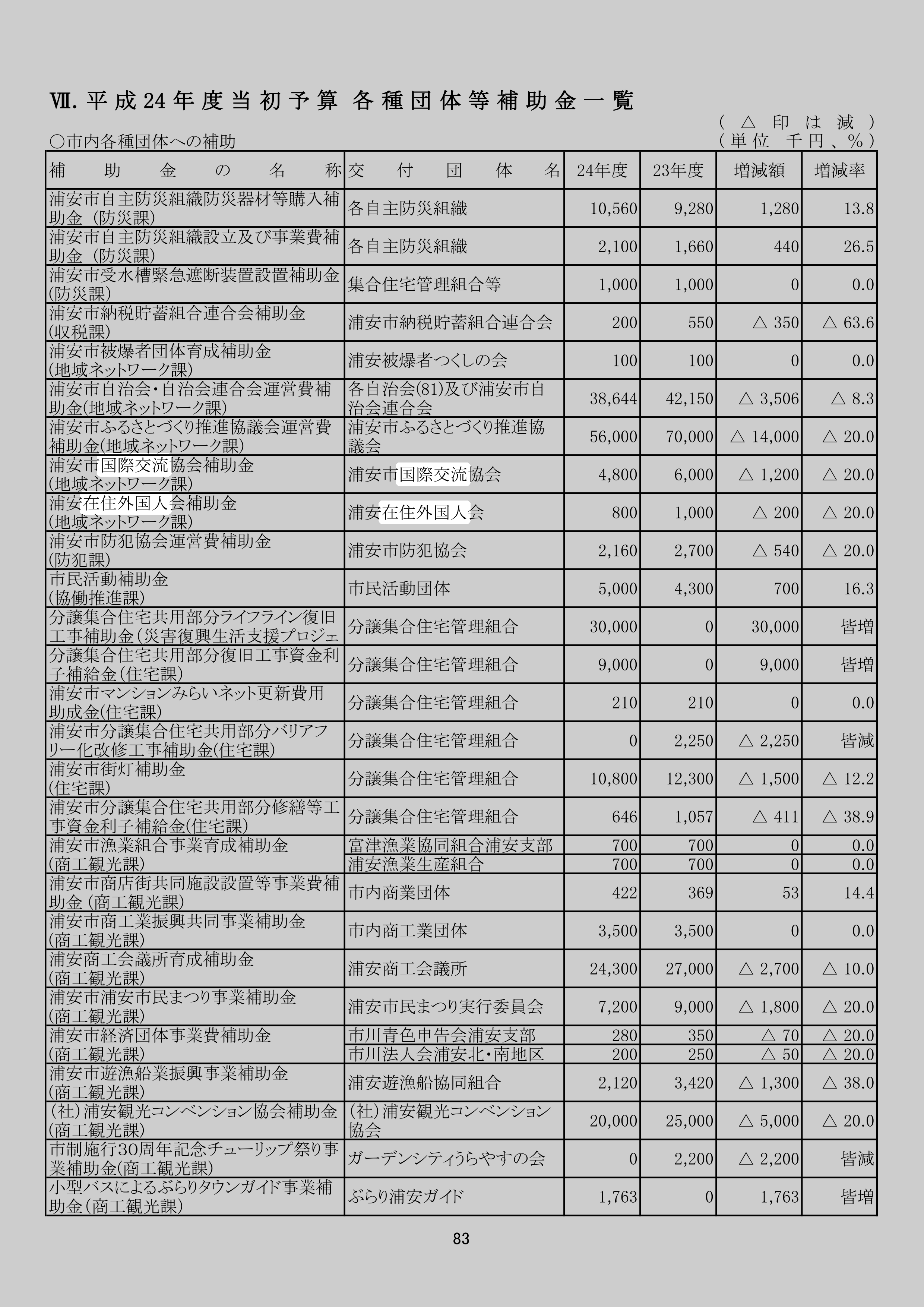 浦安在住外国人会補助金(地域ネットワーク課)のスクリーンショット