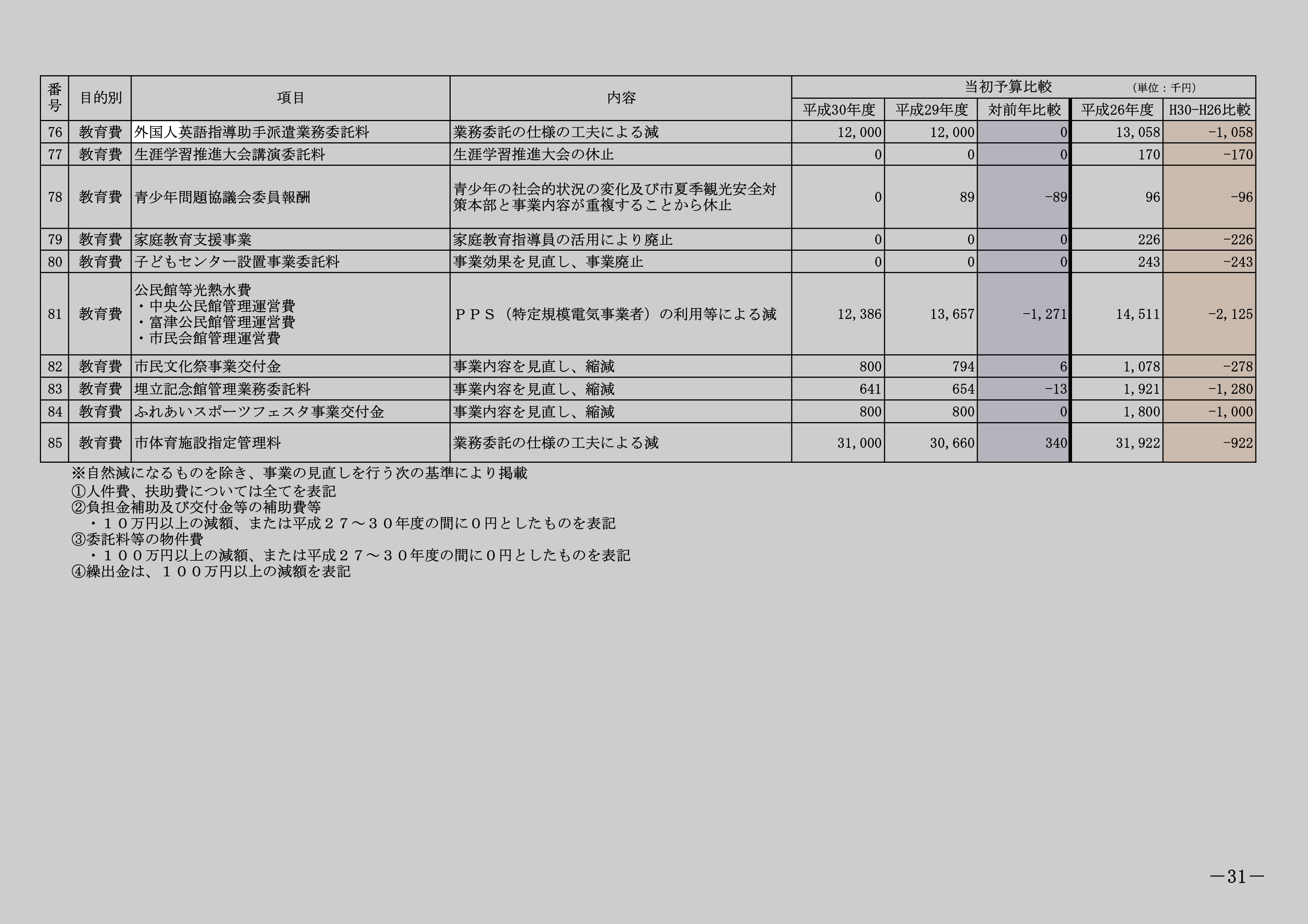 外国人英語指導助手派遣業務委託料のスクリーンショット