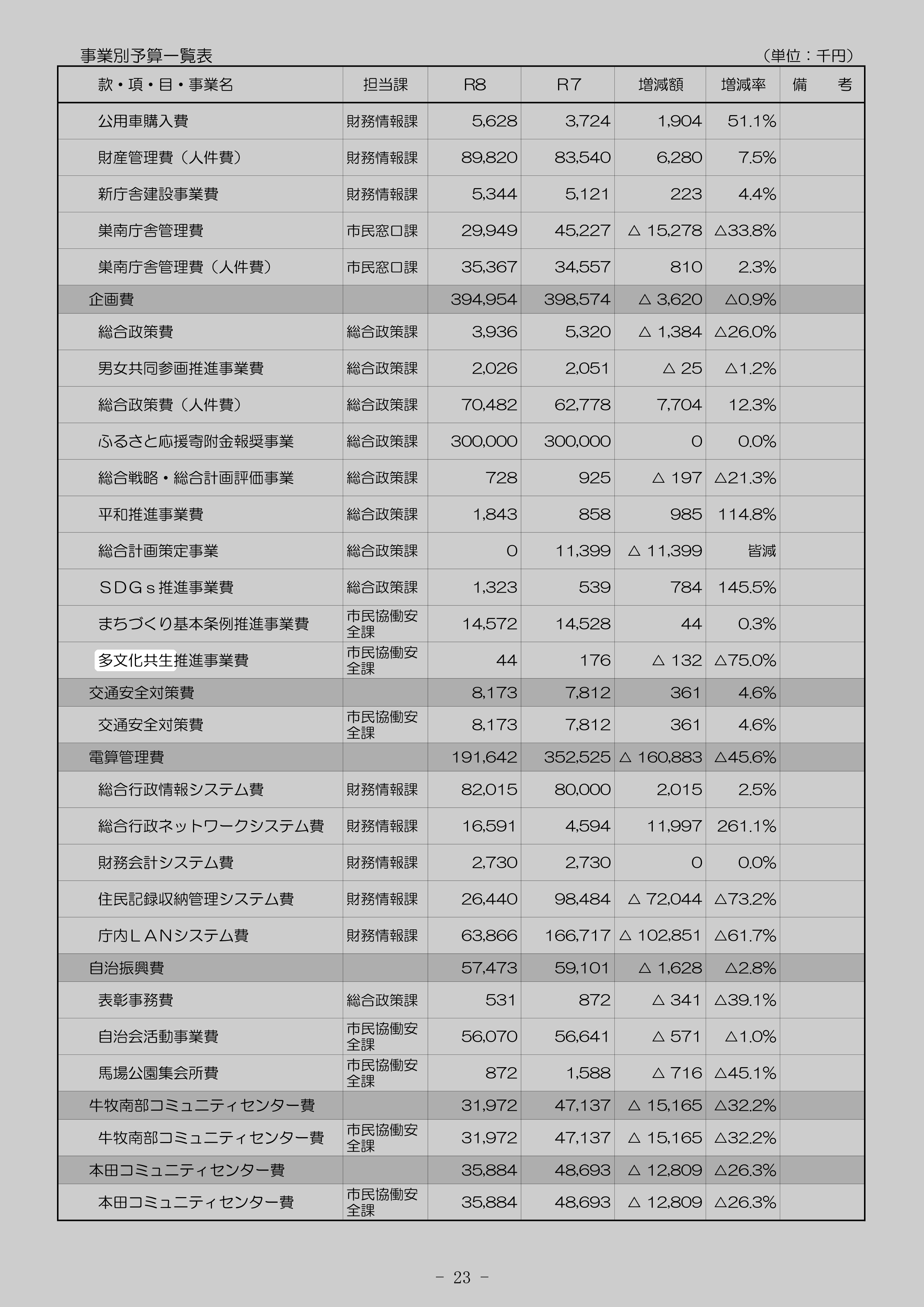 多文化共生推進事業費のスクリーンショット