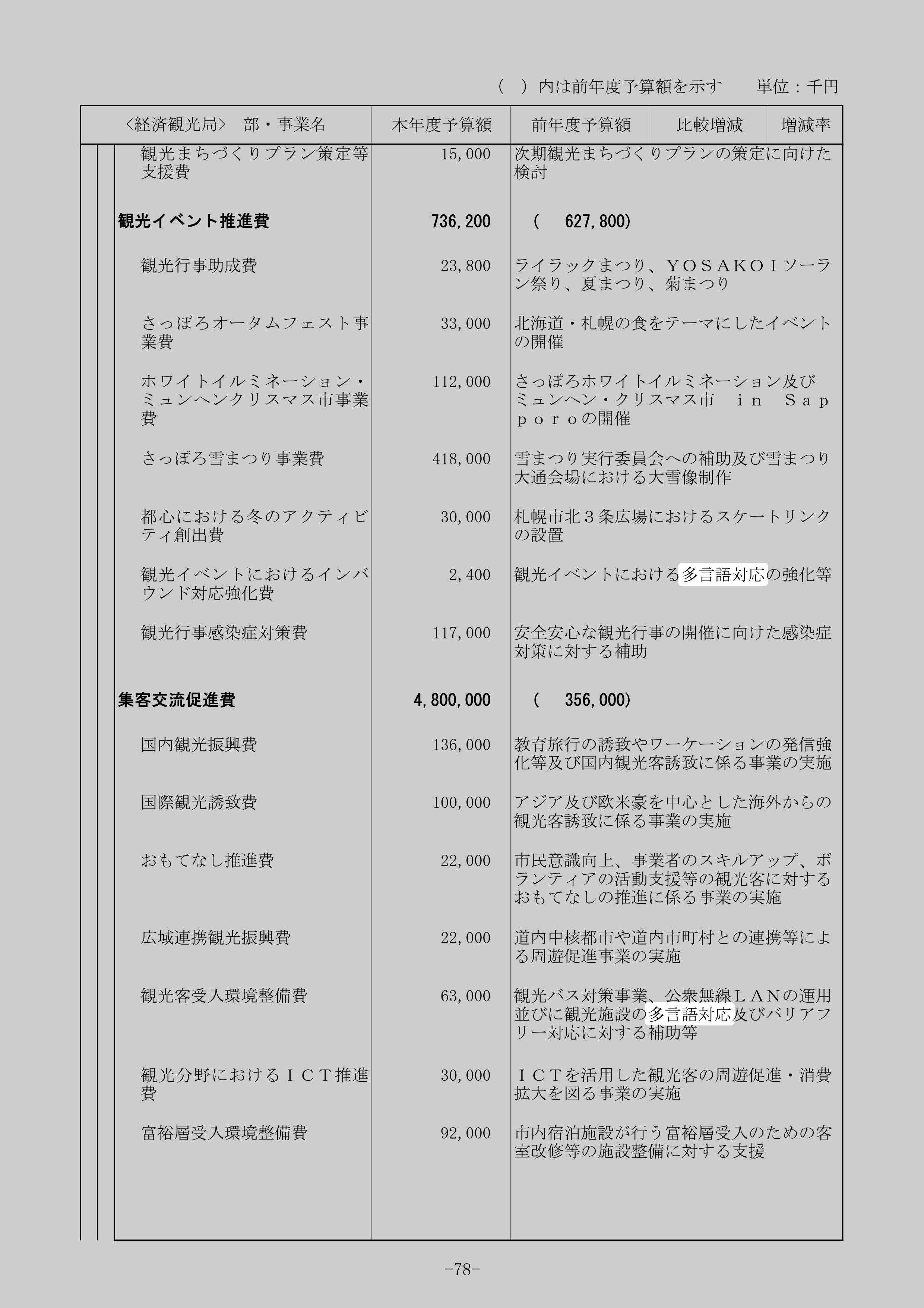 観光イベントにおける多言語対応の強化等の別の記録元のスクリーンショット
