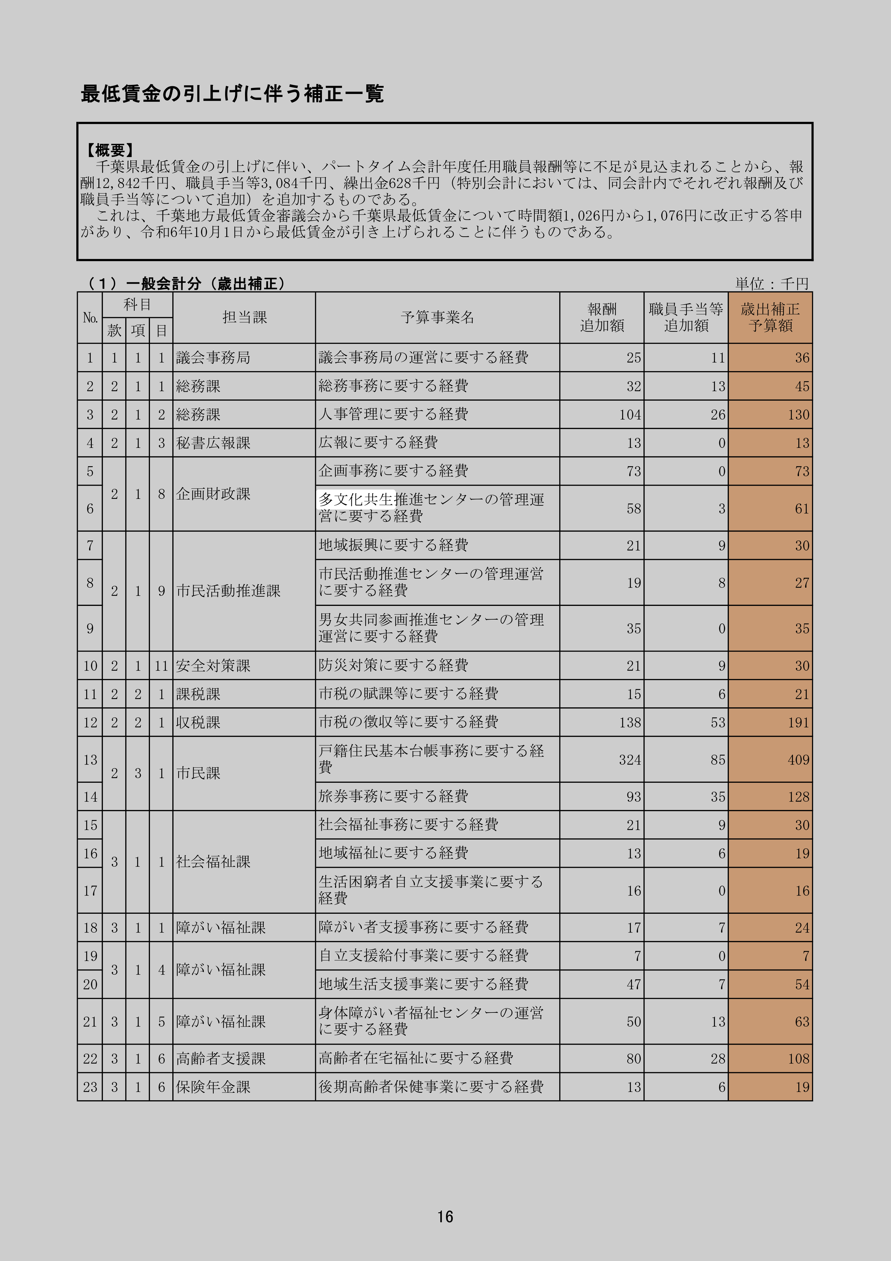 多文化共生推進センターの管理運営に要する経費のスクリーンショット