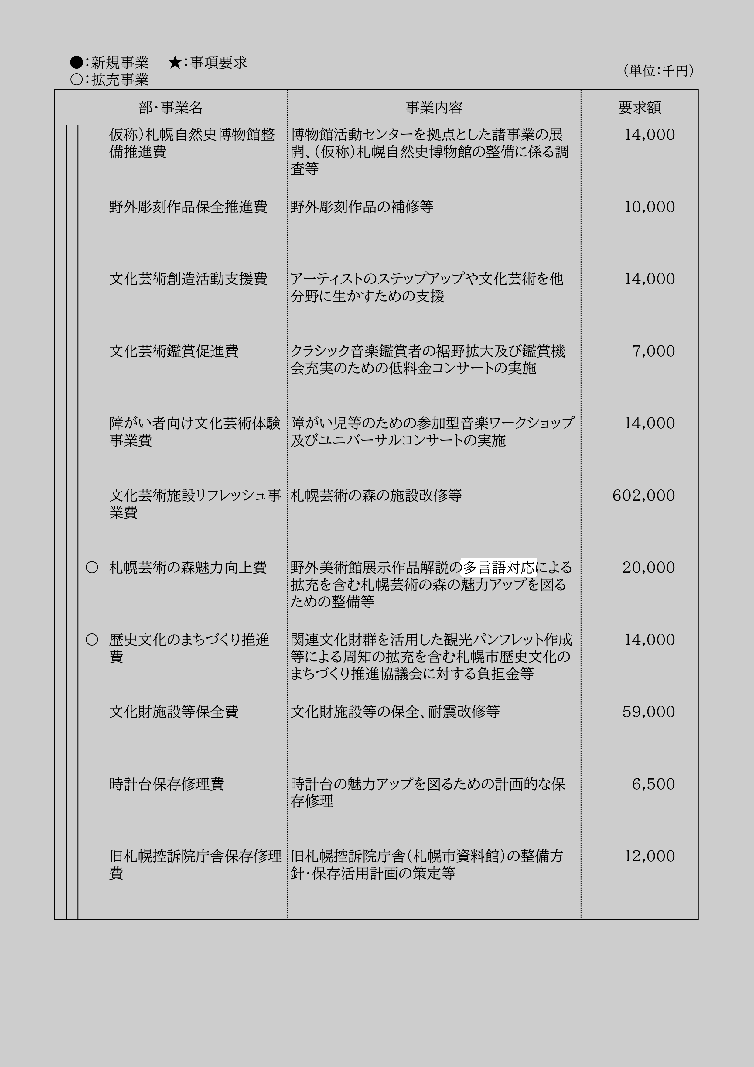 札幌芸術の森魅力向上費のスクリーンショット
