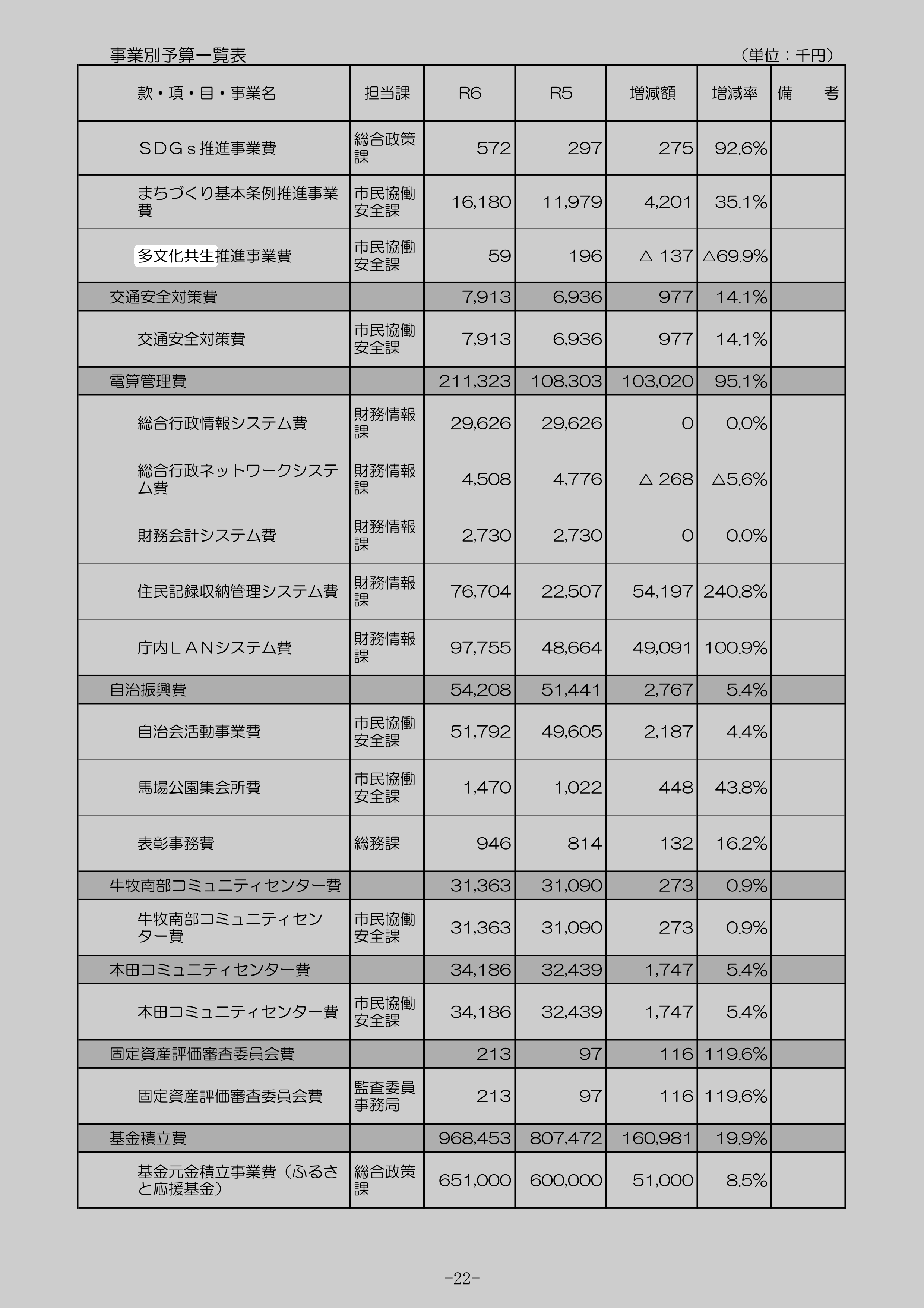 多文化共生推進事業費のスクリーンショット