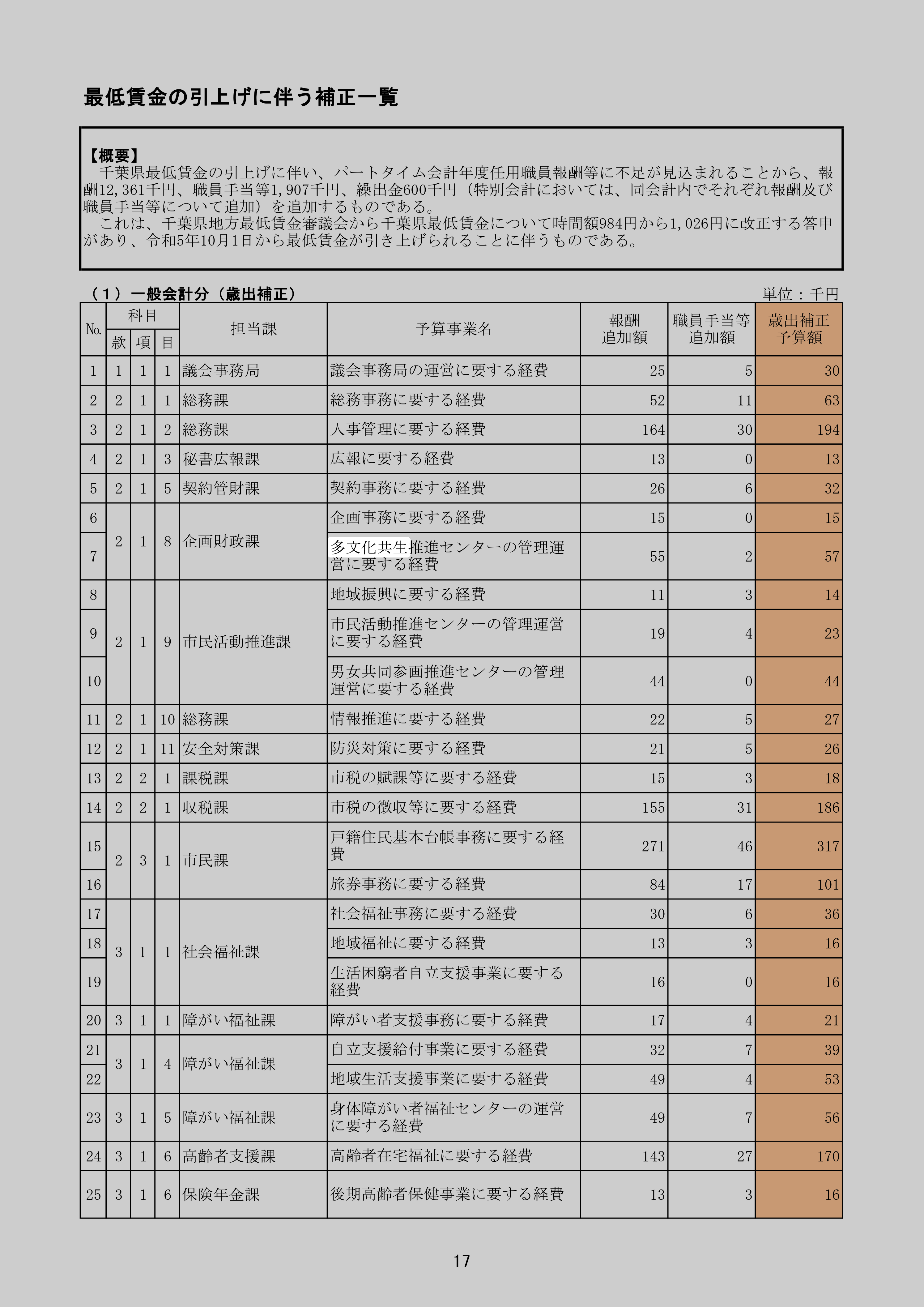 多文化共生推進センターの管理運営に要する経費のスクリーンショット