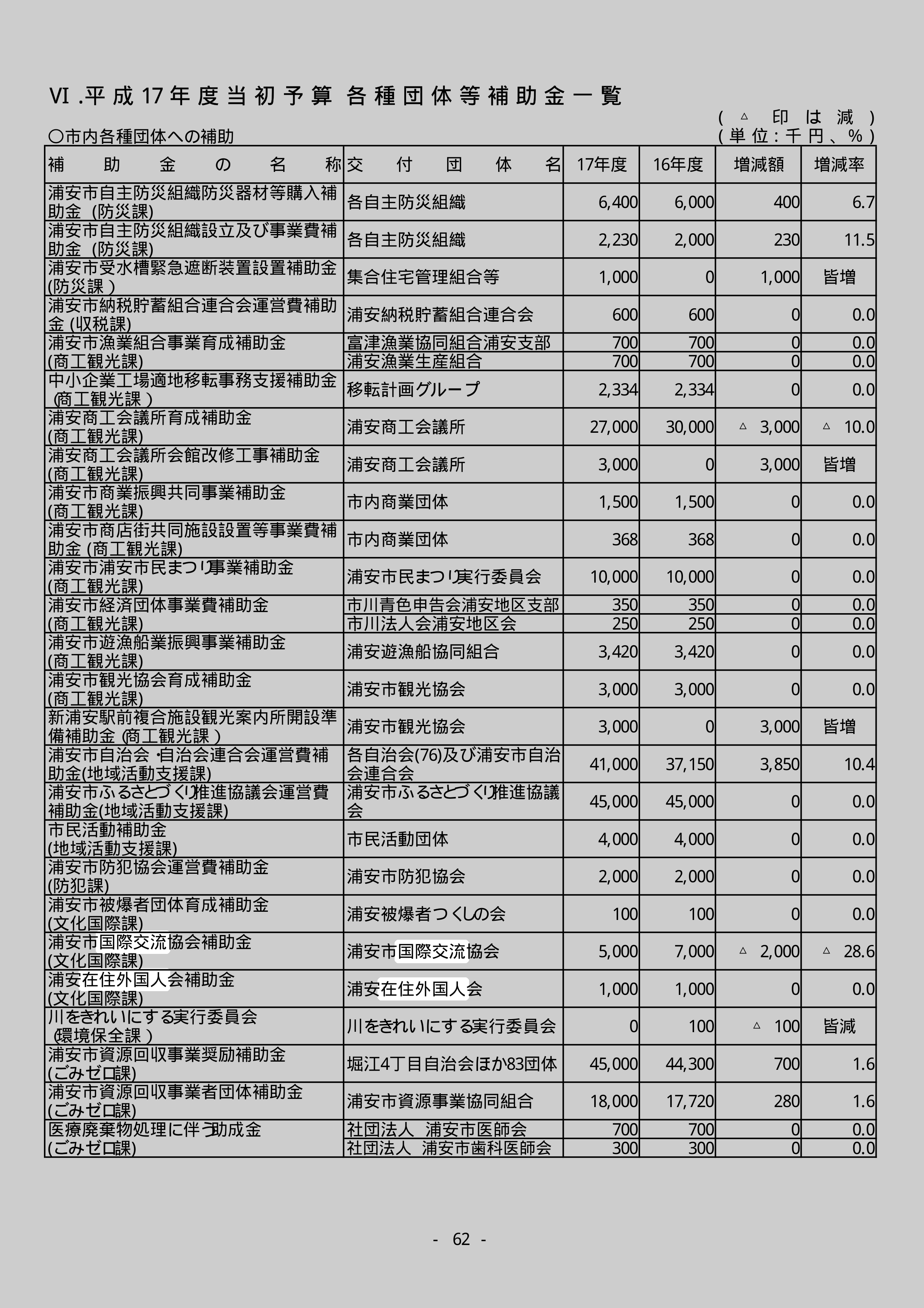 浦安市国際交流協会補助金(文化国際課)のスクリーンショット