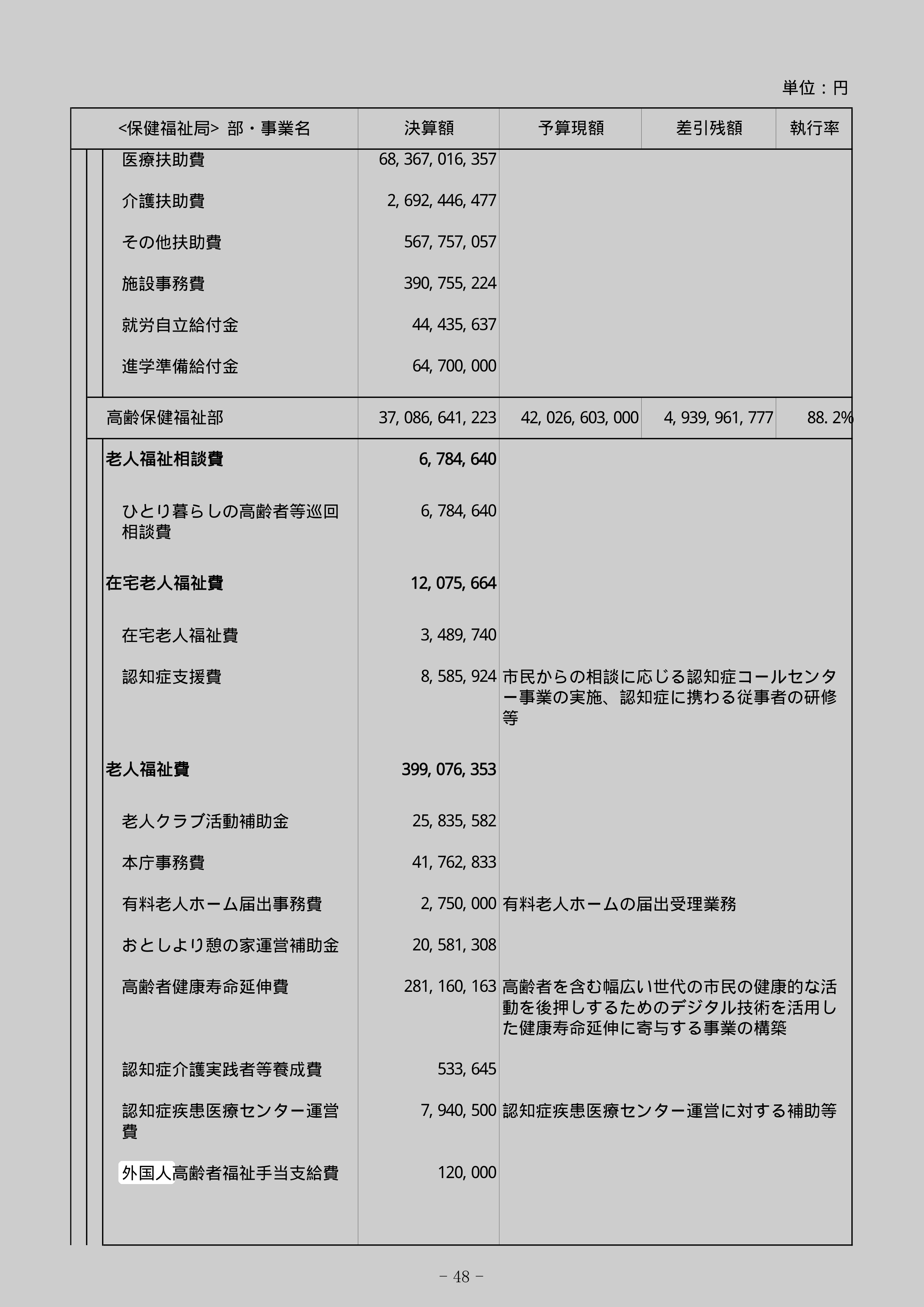 外国人高齢者福祉手当支給費の決算の証拠画像